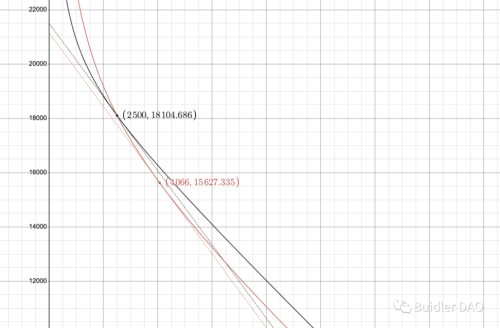 从A参数看Curve技术细节和治理理念