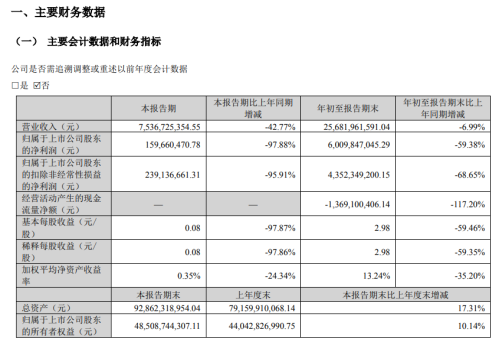 赣锋锂业：第三季度净利润同比下降97.88% 拟投建锂电池生产基地项目