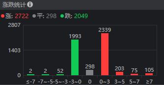 全市场无一股跌停 大盘探底回升！ “龙字辈”概念股继续活跃