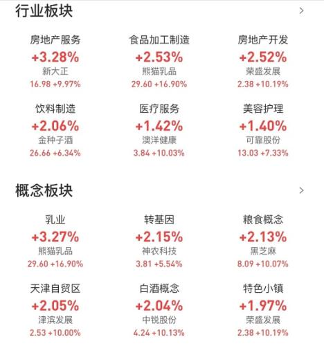 白酒表现活跃 大消费继续走强提振市场