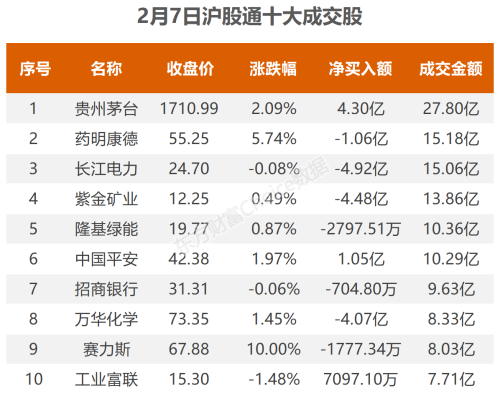 2月7日北向资金最新动向（附十大成交股）