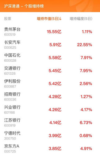 2月7日北向资金最新动向（附十大成交股）