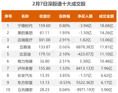 2月7日北向资金最新动向（附十大成交股）