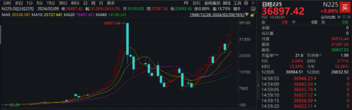 震惊！日股刷新34年新高 凭啥这么“牛”？