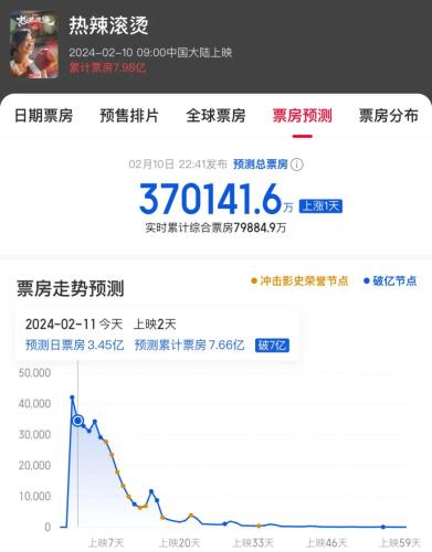 登顶票房第一！《热辣滚烫》总票房或超37亿 贾玲能拿多少？