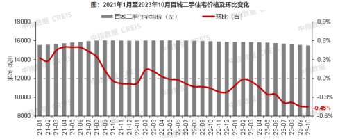 10月百城房价“分化”：新房价格环比涨幅扩大 二手房价格环比连跌18个月