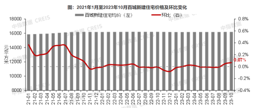 10月百城房价“分化”：新房价格环比涨幅扩大 二手房价格环比连跌18个月