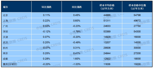 10月百城房价“分化”：新房价格环比涨幅扩大 二手房价格环比连跌18个月