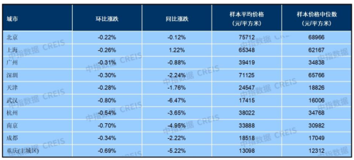 10月百城房价“分化”：新房价格环比涨幅扩大 二手房价格环比连跌18个月