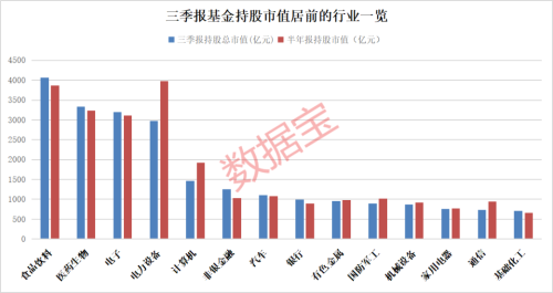 重要信号！基金重仓股排位大变化 这四大行业持仓增超百亿元 新能源股遭大减持