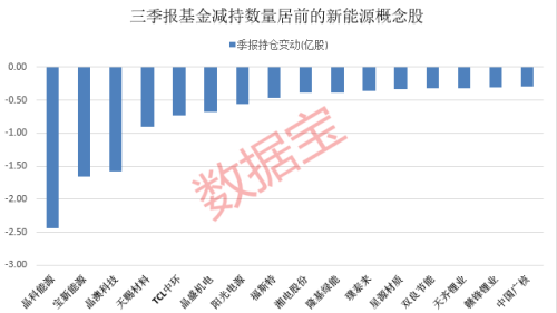 重要信号！基金重仓股排位大变化 这四大行业持仓增超百亿元 新能源股遭大减持