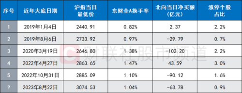 多个指标跌至历史低位！“市场底”或已昭示 超跌板块个股梳理 这些方向或可关注