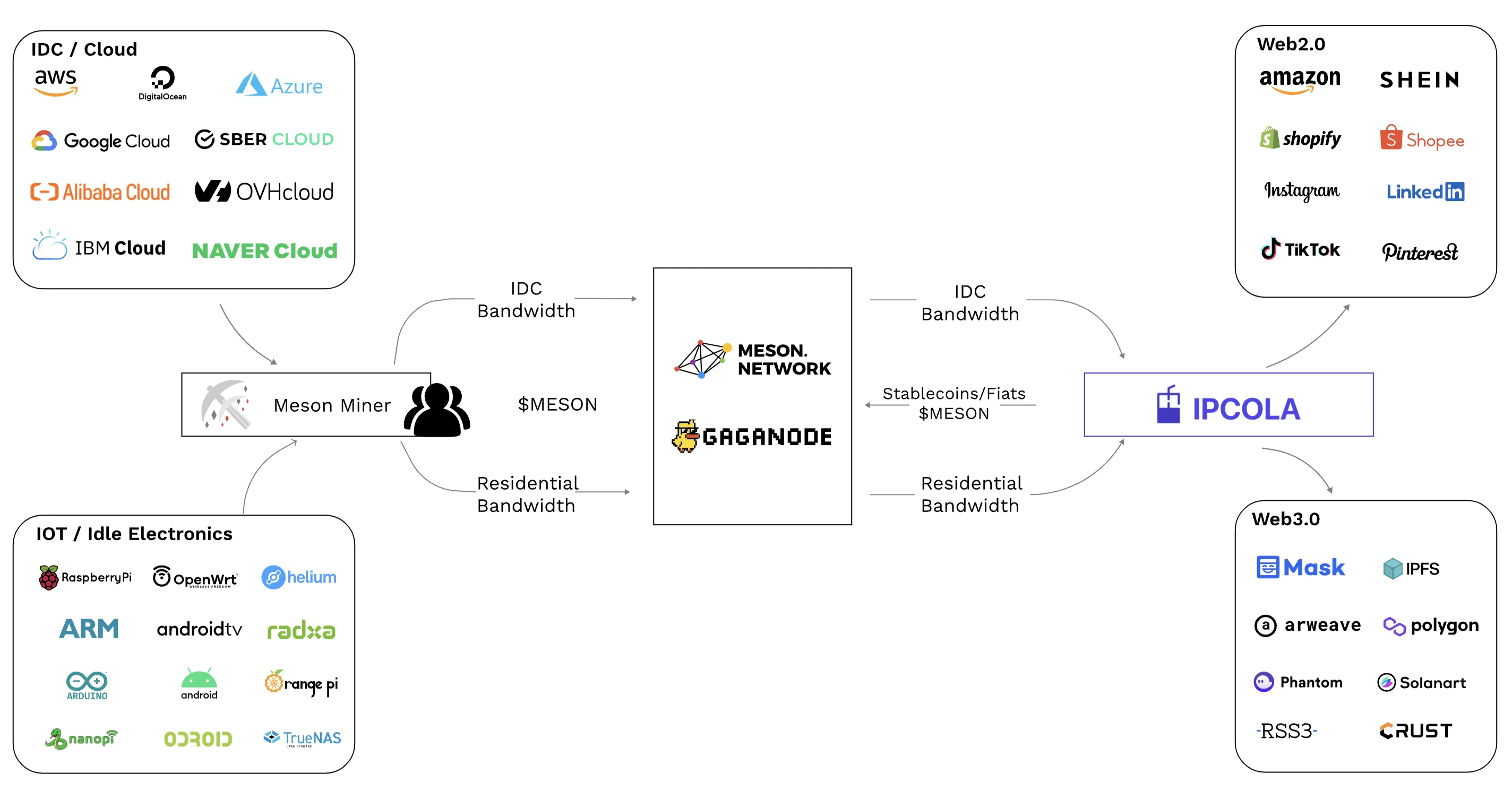 解读CoinList新项目Meson：DePIN领域又一新星