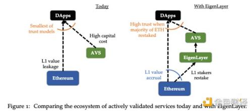 全方位解读 EigenLayer：一个让以太坊又爱又恨的新贵项目