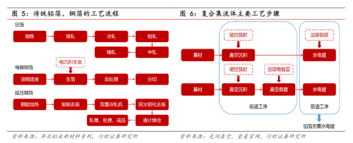 复合集流体量产元年：A股上市公司投资、签单“快马加鞭” 上游设备厂商最受益？