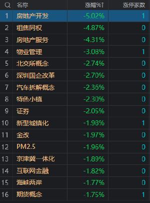 收评：沪指8月跌超5% 北向资金单月净卖出900亿 芯片股延续反弹之势