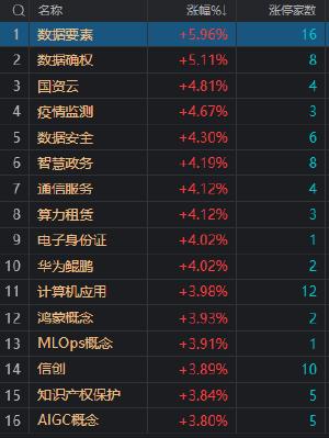 收评：沪指午后V型反弹涨0.88% 数据要素概念股集体爆发