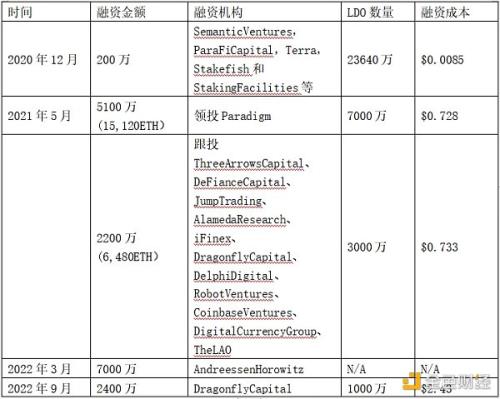 LD Capital：LDO、RPL代币供需关系对比