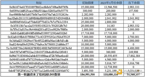 LD Capital：LDO、RPL代币供需关系对比