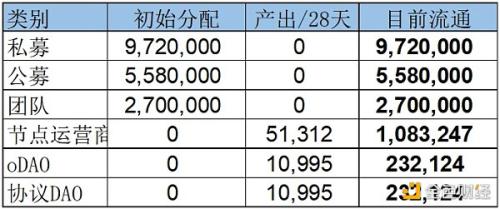 LD Capital：LDO、RPL代币供需关系对比