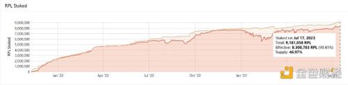 LD Capital：LDO、RPL代币供需关系对比