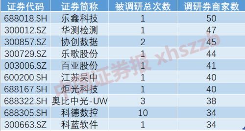 开年券商调研路线图浮现！这些绩优股获关注