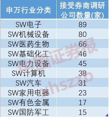 开年券商调研路线图浮现！这些绩优股获关注