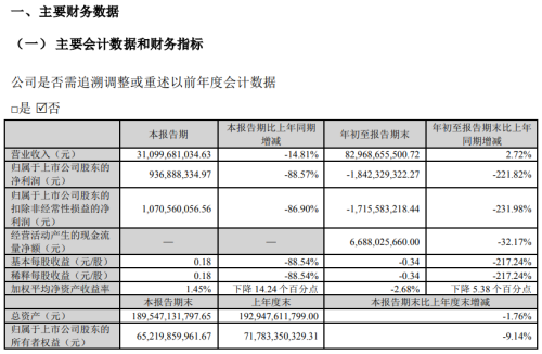 牧原股份：第三季度净利润9.37亿 同比下降88.57%