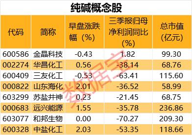 纯碱期货主力合约大涨 公司回应减产传闻