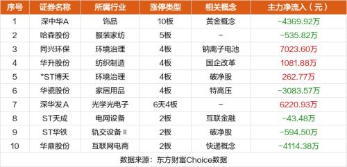 1月22日涨停复盘：深中华10连板 哈森股份5连板