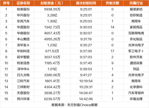 1月22日涨停复盘：深中华10连板 哈森股份5连板