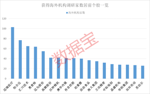 海外机构扎堆调研股出炉 这些股披露关键信息 多股上半年业绩大增