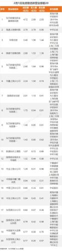 2月1日龙虎榜：2.76亿元抢筹中华企业 机构净买入11只股