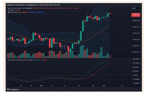 {崛起社区}比特币：市值增长 23% 将引领 BTC 朝这个方向发展