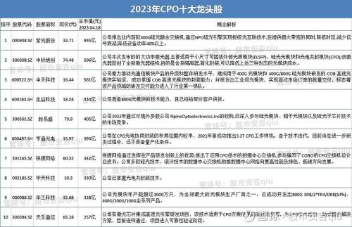 CPO概念股有哪些？2023年CPO概念股龙头股名单(最新) 