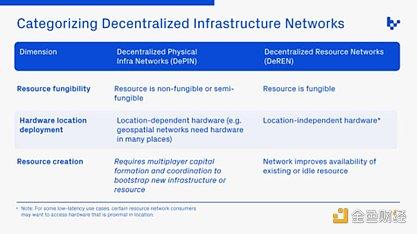 Variant合伙人：区分DePIN和DeREN两类去中心化基础设施网络