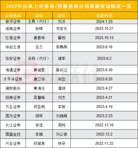 上市券商董秘调整也密集 近两年14家券商迎新董秘