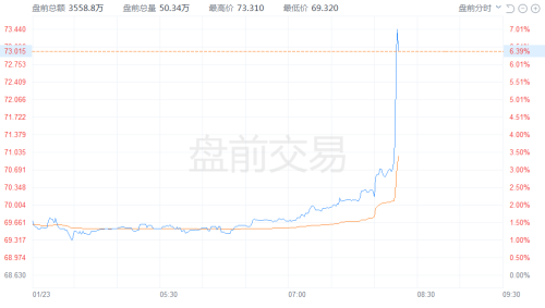 阿里巴巴盘前快速拉升 现涨超7%