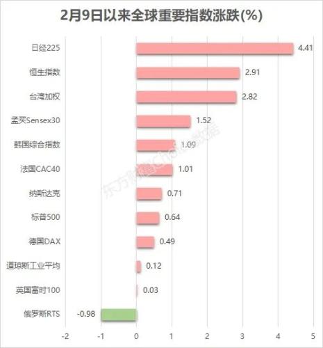 彻底爆了！恒指拉升近400点 港股缘何连续反弹？