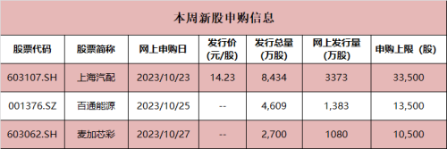 本周3股将申购！上周又有“肉签” 最高大赚近3万