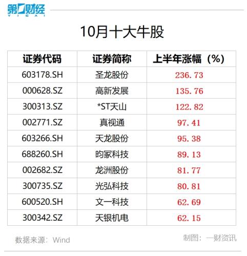 10月十大牛股出炉：圣龙股份超236%涨幅问鼎榜首