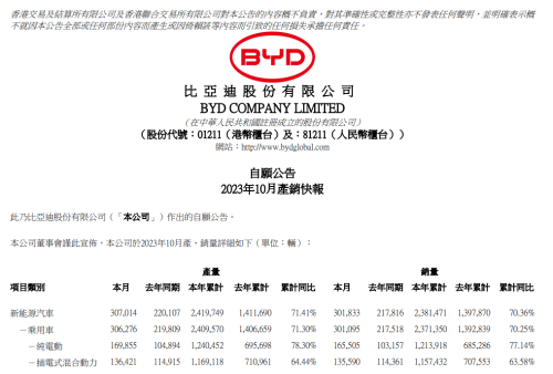 比亚迪股份：10月新能源汽车销量30.18万辆