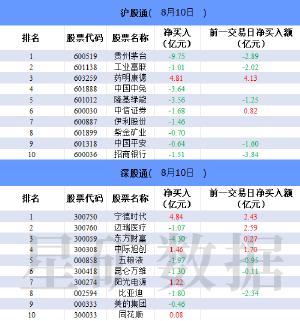 北向资金今日净卖出25.99亿元 贵州茅台净卖出9.75亿元