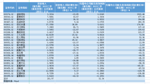 25家游戏公司三季度赚32亿元：三七互娱最吸金 游族网络增速第一