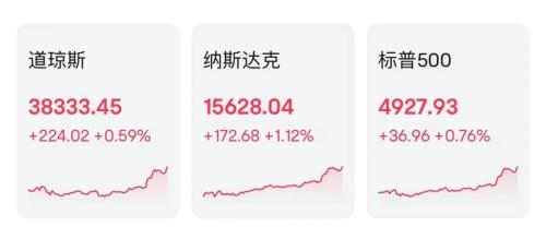 历史新高！特斯拉大涨超4% 马斯克重夺世界首富位置