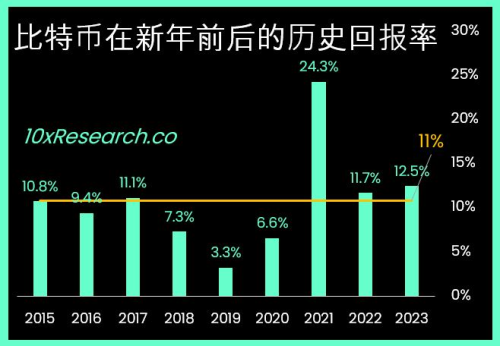 狂飙！比特币也有春节行情？比特币ETF上市后仍受质疑