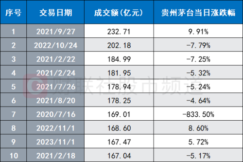 “股王”今日人气重燃！复盘A股历史天量成交股 这一方向频频涌现