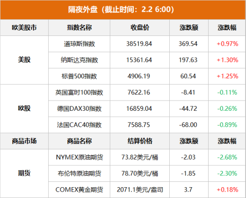 隔夜外盘：美股收涨 道指创收盘新高 纳指、标普涨超1%