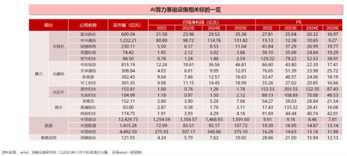 智能算力成为当下稀缺资源！受益上市公司梳理