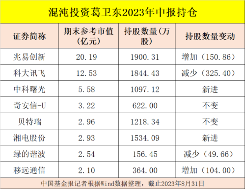 葛卫东、邓晓峰、杨东、冯柳、董承非、夏俊杰持股大曝光！